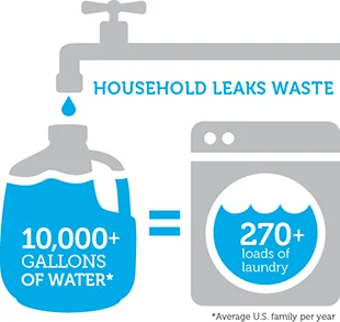 Household leaks waste 10,000 gallons of water per year